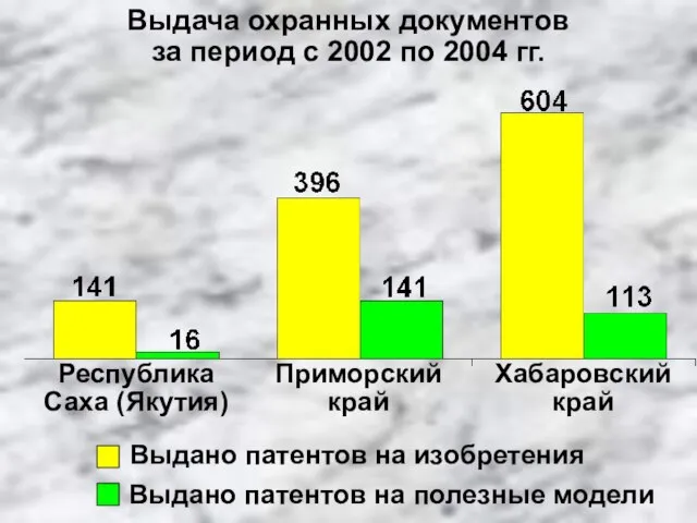 Республика Саха (Якутия) Приморский край Хабаровский край Выдано патентов на изобретения Выдано