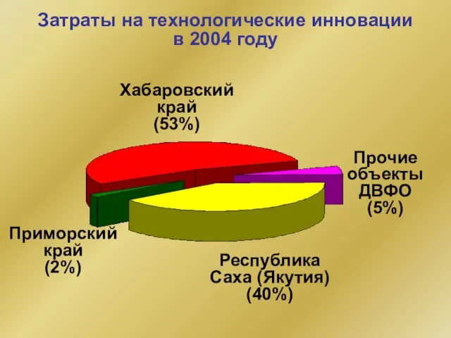 Затраты на технологические инновации в 2004 году Республика Саха (Якутия) (40%) Приморский