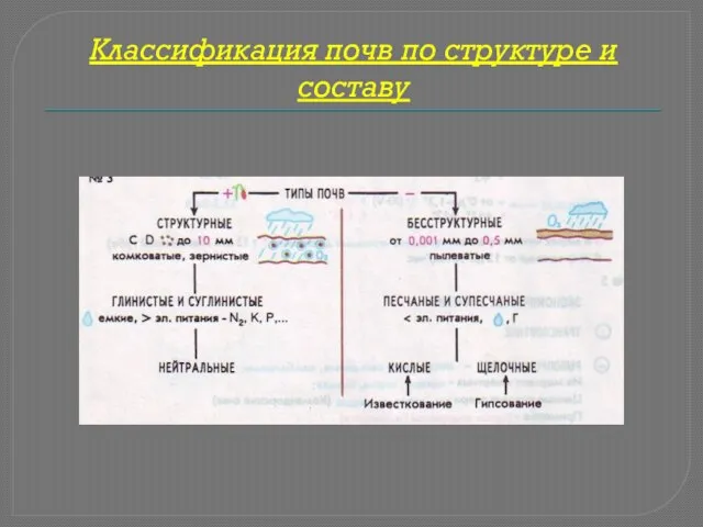 Классификация почв по структуре и составу