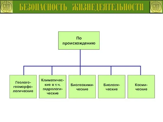 По происхождению Геолого- геоморфо- логические Климатичес- кие в т.ч. гидрологи- ческие Биогеохими-