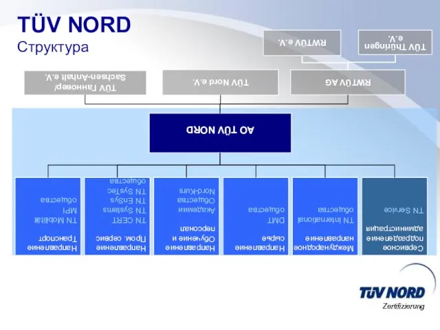 TÜV NORD Структура Zertifizierung TÜV Ганновер/ Sachsen-Anhalt e.V. TÜV Nord e.V. RWTÜV