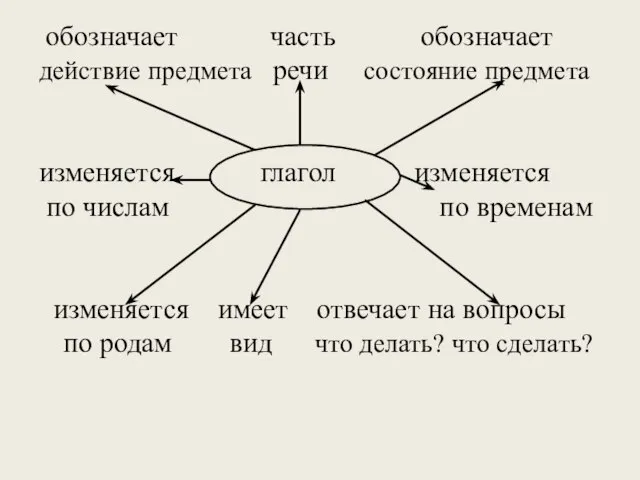 обозначает часть обозначает действие предмета речи состояние предмета изменяется глагол изменяется по