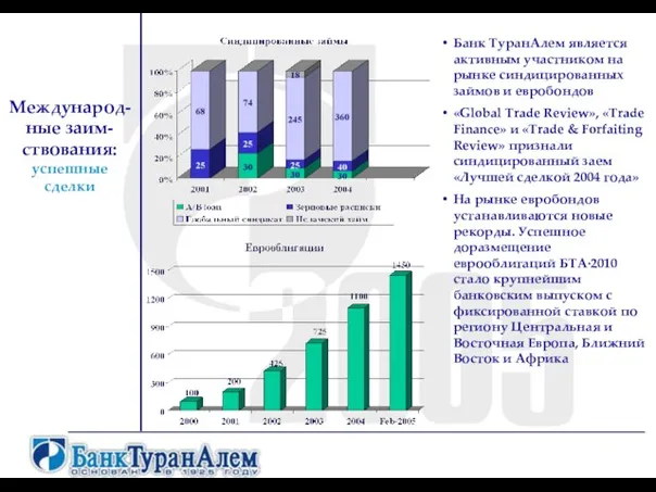 Международ-ные заим-ствования: успешные сделки Банк ТуранАлем является активным участником на рынке синдицированных