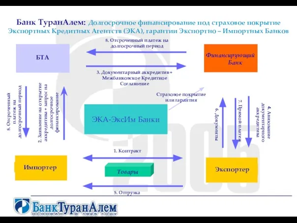 Финансирующий Банк 1. Контракт 8. Отсроченный платеж на долгосрочный период 3. Документарный