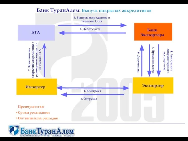 Банк ТуранАлем: Выпуск покрытых аккредитивов Экспортер БТА 3. Выпуск аккредитива в течении