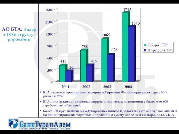 АО БТА: Лидер в ТФ и структу-рировании БТА является признанным лидером в