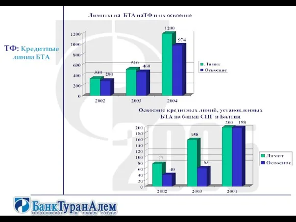 ТФ: Кредитные линии БТА