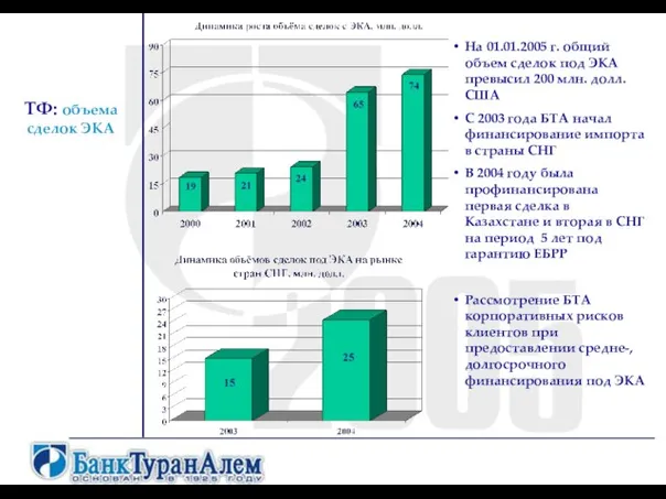 ТФ: объема сделок ЭКА На 01.01.2005 г. общий объем сделок под ЭКА