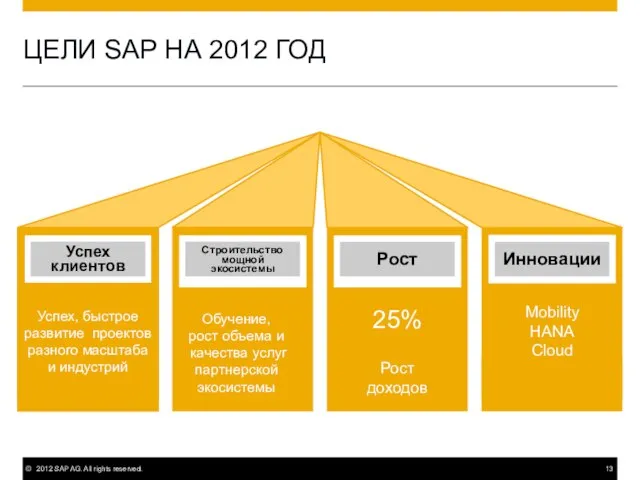 ЦЕЛИ SAP НА 2012 ГОД Обучение, рост объема и качества услуг партнерской экосистемы