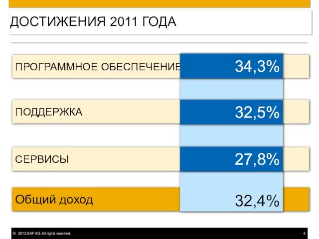 Общий доход 32,4% ПРОГРАММНОЕ ОБЕСПЕЧЕНИЕ ПОДДЕРЖКА СЕРВИСЫ ДОСТИЖЕНИЯ 2011 ГОДА 34,3% 32,5% 27,8%