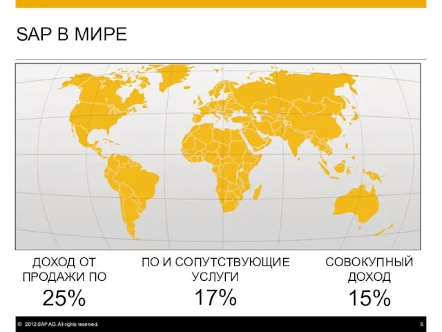 SAP В МИРЕ ПО И СОПУТСТВУЮЩИЕ УСЛУГИ 17% СОВОКУПНЫЙ ДОХОД 15% ДОХОД ОТ ПРОДАЖИ ПО 25%