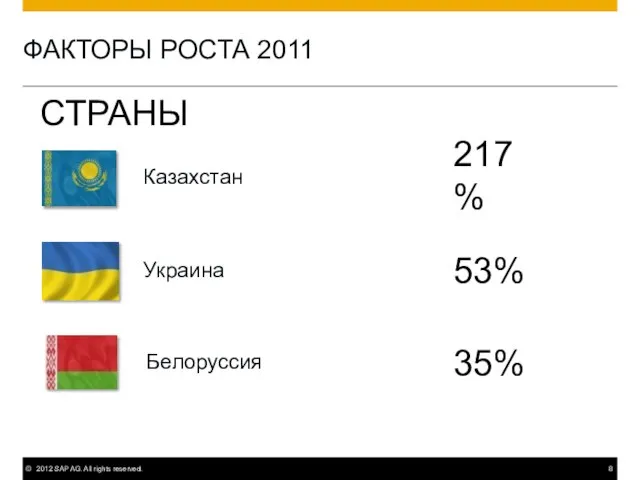 ФАКТОРЫ РОСТА 2011 Украина Казахстан 53% СТРАНЫ 217% Белоруссия 35%