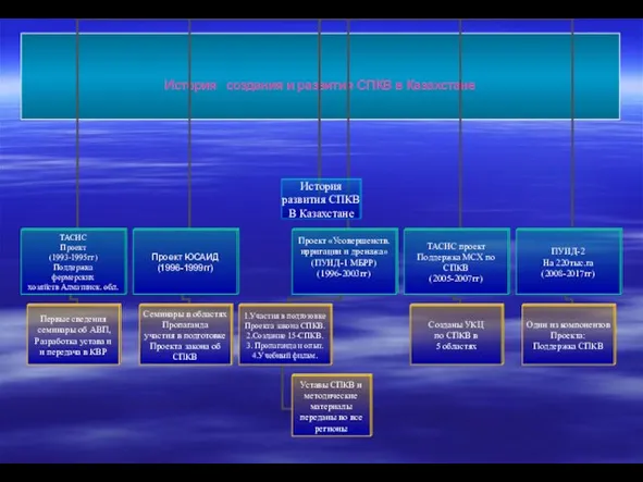 История создания и развития СПКВ в Казахстане