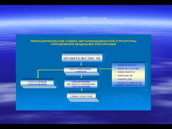 Участия СПКВ в структуре Управление водными ресурсами в Казахстане
