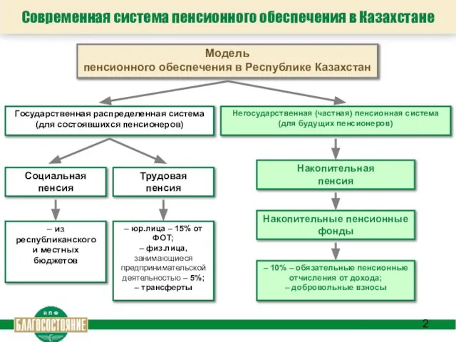 Современная система пенсионного обеспечения в Казахстане Модель пенсионного обеспечения в Республике Казахстан