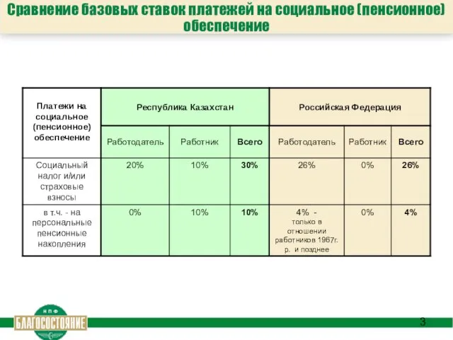 Сравнение базовых ставок платежей на социальное (пенсионное) обеспечение