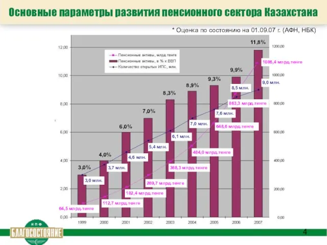 Основные параметры развития пенсионного сектора Казахстана * Оценка по состоянию на 01.09.07