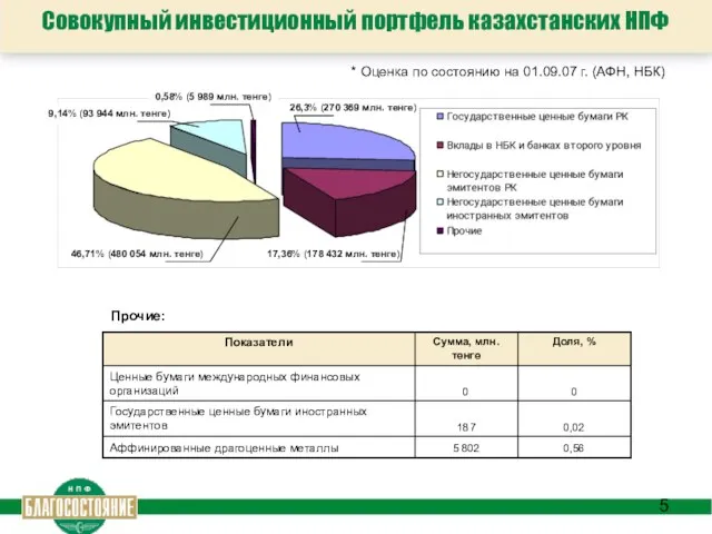 Совокупный инвестиционный портфель казахстанских НПФ * Оценка по состоянию на 01.09.07 г.