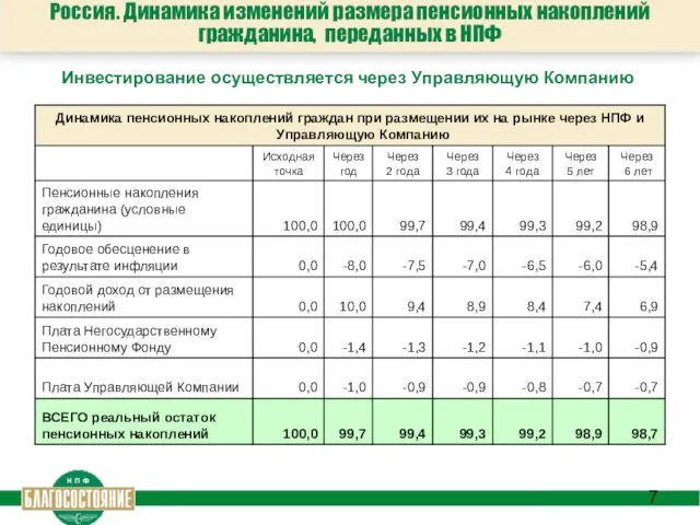 Россия. Динамика изменений размера пенсионных накоплений гражданина, переданных в НПФ Инвестирование осуществляется через Управляющую Компанию