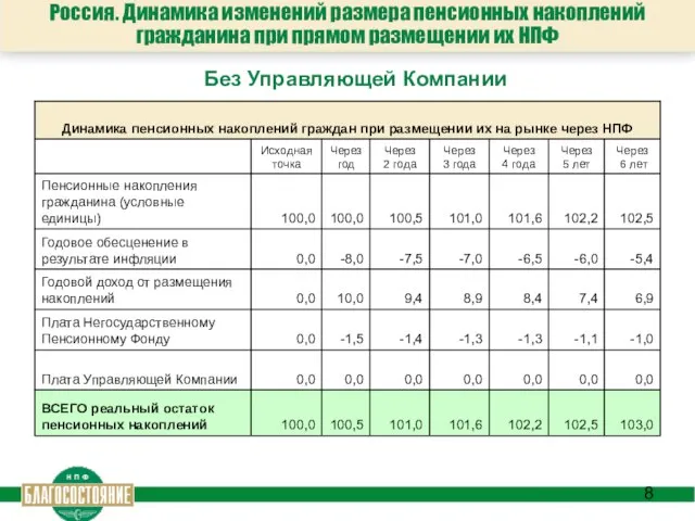 Россия. Динамика изменений размера пенсионных накоплений гражданина при прямом размещении их НПФ Без Управляющей Компании