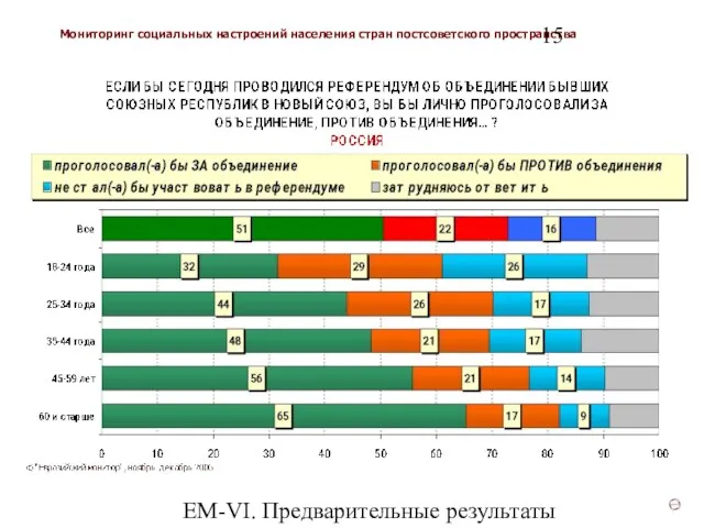 ЕМ-VI. Предварительные результаты