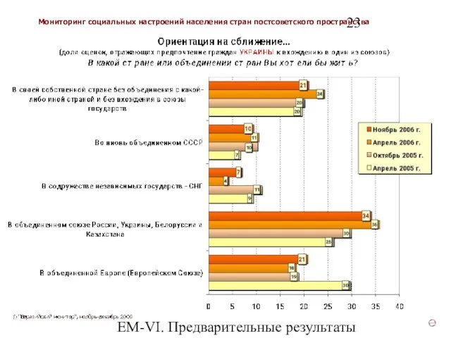 ЕМ-VI. Предварительные результаты