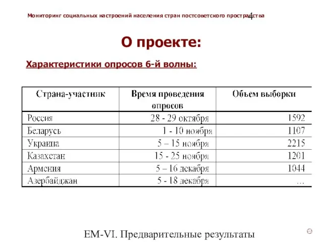 ЕМ-VI. Предварительные результаты Характеристики опросов 6-й волны: О проекте: