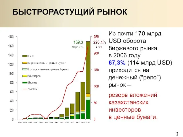 БЫСТРОРАСТУЩИЙ РЫНОК Из почти 170 млрд USD оборота биржевого рынка в 2006