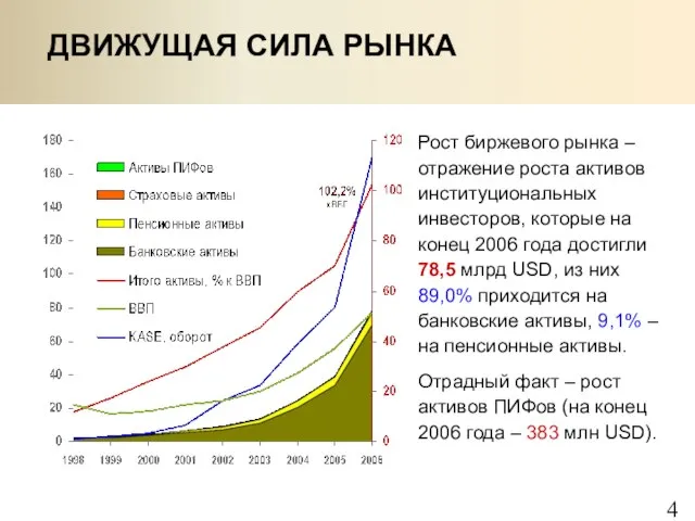 ДВИЖУЩАЯ СИЛА РЫНКА Рост биржевого рынка – отражение роста активов институциональных инвесторов,