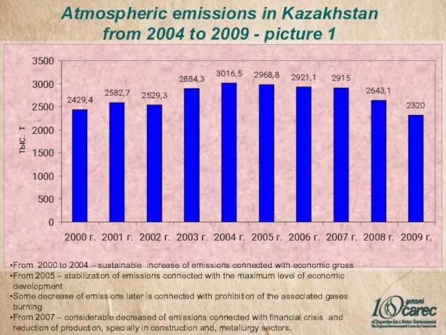 Atmospheric emissions in Kazakhstan from 2004 to 2009 - picture 1 From