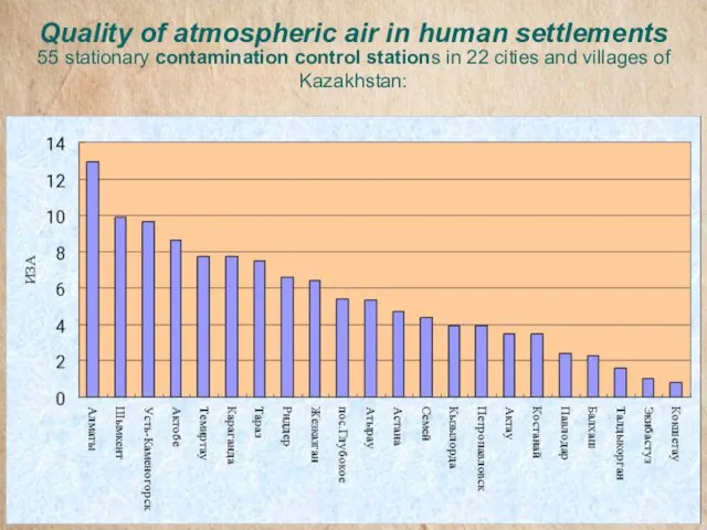 Quality of atmospheric air in human settlements 55 stationary contamination control stations