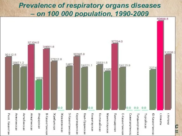 Prevalence of respiratory organs diseases – on 100 000 population, 1990-2009