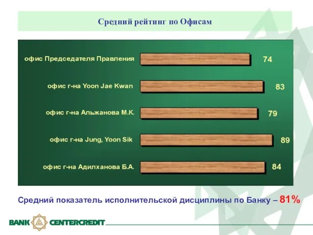 Средний рейтинг по Офисам Средний показатель исполнительской дисциплины по Банку – 81%