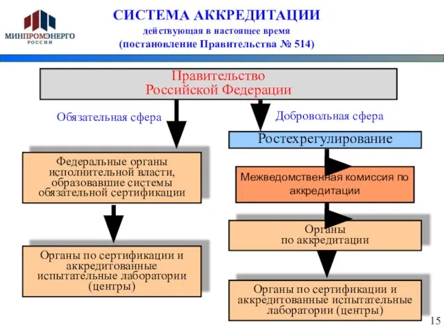 СИСТЕМА АККРЕДИТАЦИИ действующая в настоящее время (постановление Правительства № 514) Органы по