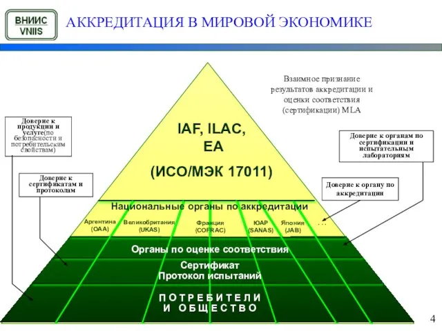 IAF, ILAC, EA (ИСО/МЭК 17011) Аргентина (OAA) Франция (COFRAC) . . .