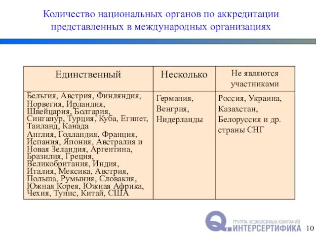 Количество национальных органов по аккредитации представленных в международных организациях 10