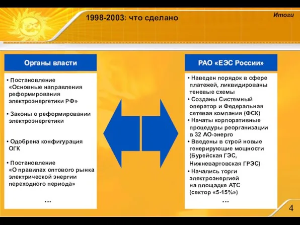 Итоги 1998-2003: что сделано Органы власти РАО «ЕЭС России» Наведен порядок в