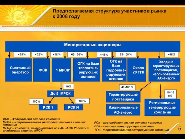 ФСК – Федеральная сетевая компания МРСК – межрегиональная распределительная сетевая компания МРСК’