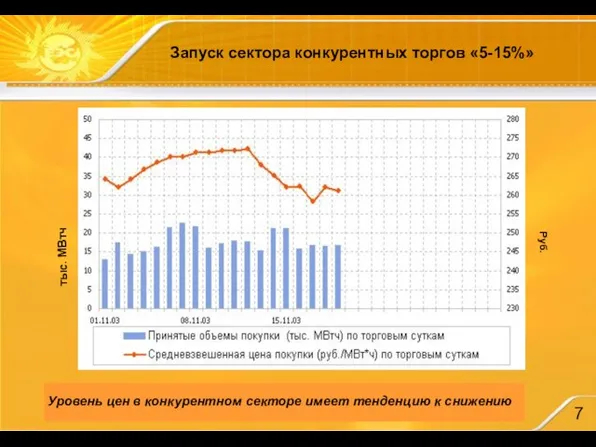 Запуск сектора конкурентных торгов «5-15%» тыс. МВтч Руб. Уровень цен в конкурентном
