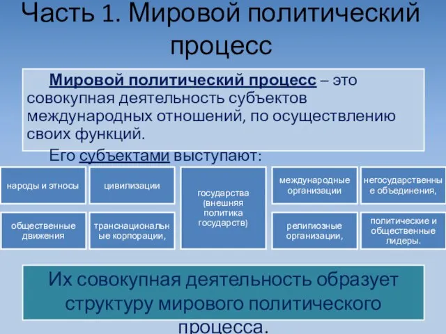 Часть 1. Мировой политический процесс Мировой политический процесс – это совокупная деятельность