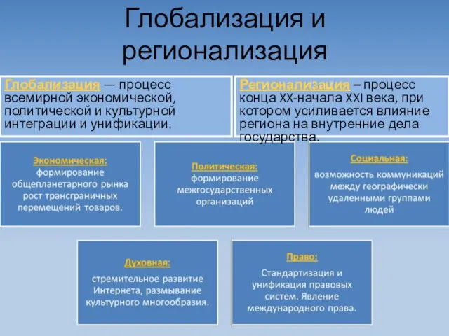 Глобализация и регионализация Глобализация — процесс всемирной экономической, политической и культурной интеграции