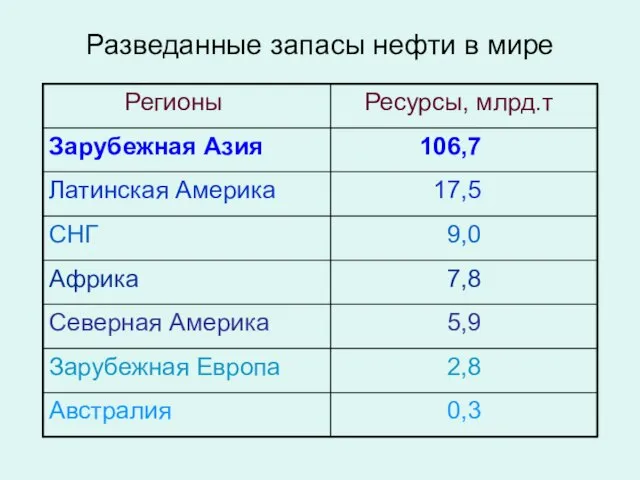 Разведанные запасы нефти в мире