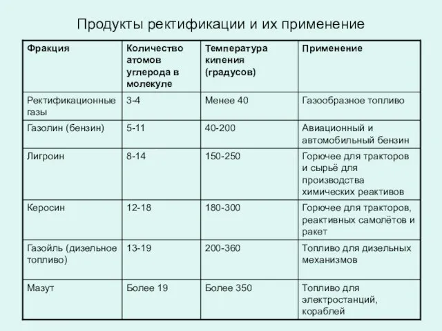 Продукты ректификации и их применение