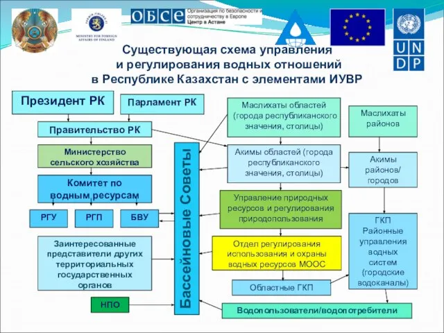 Существующая схема управления и регулирования водных отношений в Республике Казахстан с элементами ИУВР