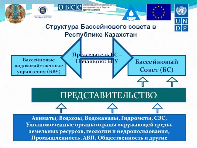 Структура Бассейнового совета в Республике Казахстан Бассейновые водохозяйственные управления (БВУ) Бассейновый Совет