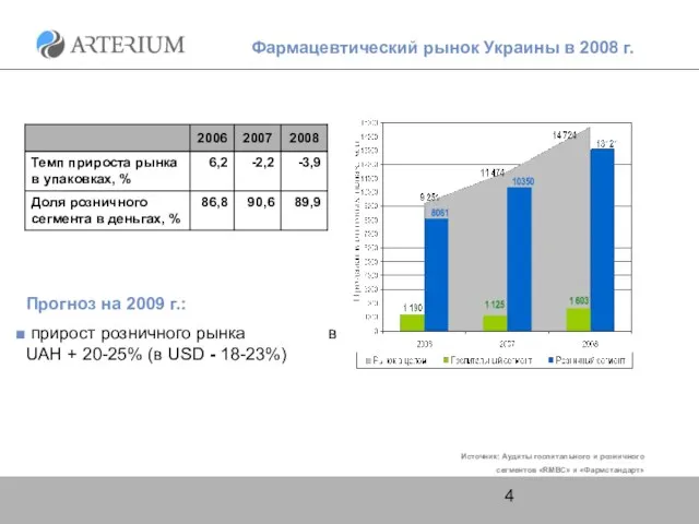 Фармацевтический рынок Украины в 2008 г. Прогноз на 2009 г.: прирост розничного