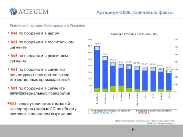 №4 по продажам в целом №1 по продажам в госпитальном сегменте №8