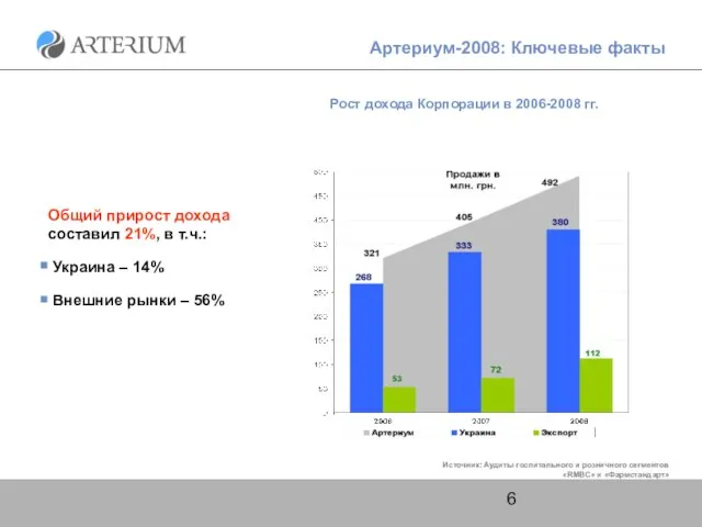 Артериум-2008: Ключевые факты Рост дохода Корпорации в 2006-2008 гг. Источник: Аудиты госпитального