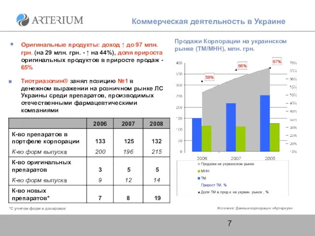 Коммерческая деятельность в Украине Оригинальные продукты: доход ↑ до 97 млн. грн.