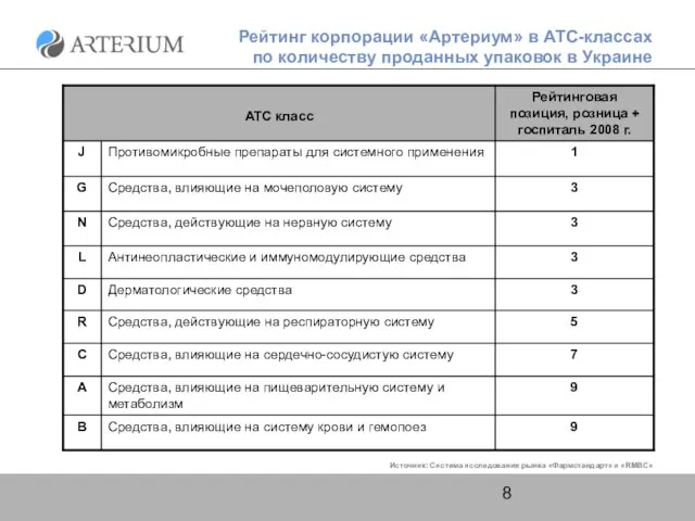 Рейтинг корпорации «Артериум» в АТС-классах по количеству проданных упаковок в Украине Источник: